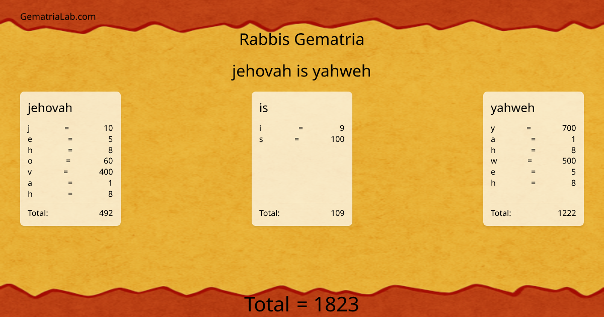jehovah is yahweh in rabbis Gematria